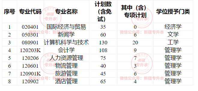 2022年新疆財經(jīng)大學專升本招生專業(yè)計劃