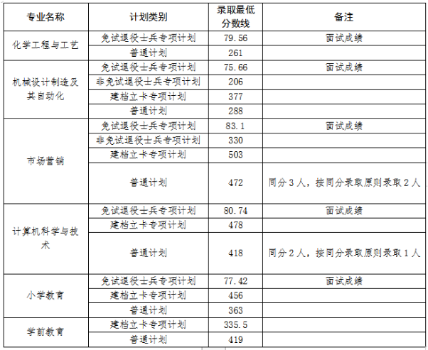 安慶師范大學專升本分數線