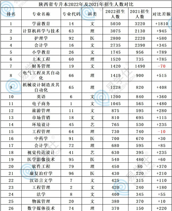 2021-2022陜西專升本各專業(yè)招生人數(shù)對比！