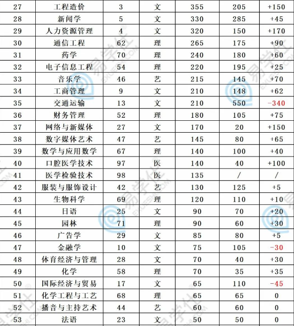 2021-2022陜西專升本各專業(yè)招生人數(shù)對(duì)比！