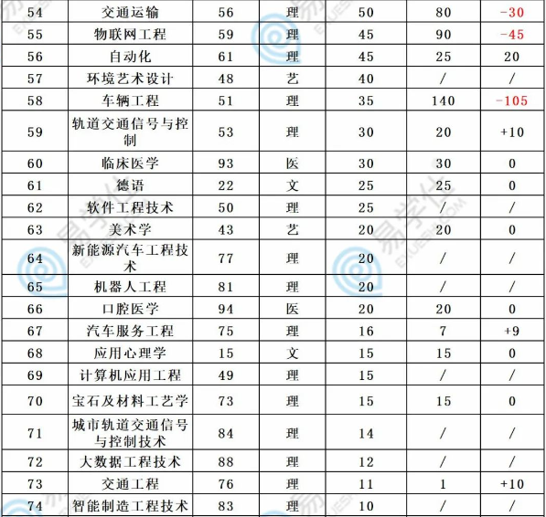 2021-2022陜西專升本各專業(yè)招生人數(shù)對比！