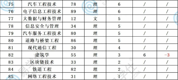 2021-2022陜西專升本各專業(yè)招生人數對比！