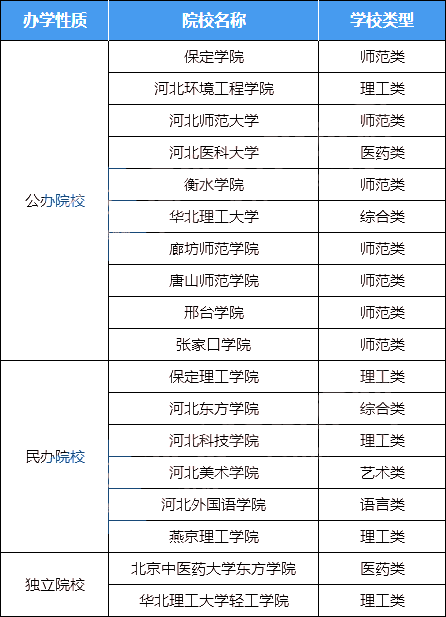 河北專升本學校名單