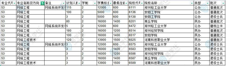 河南專升本網(wǎng)絡(luò)工程學(xué)校、招生計(jì)劃