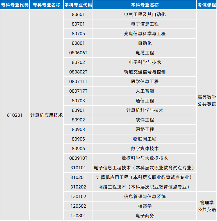 河南專升本考試對照表