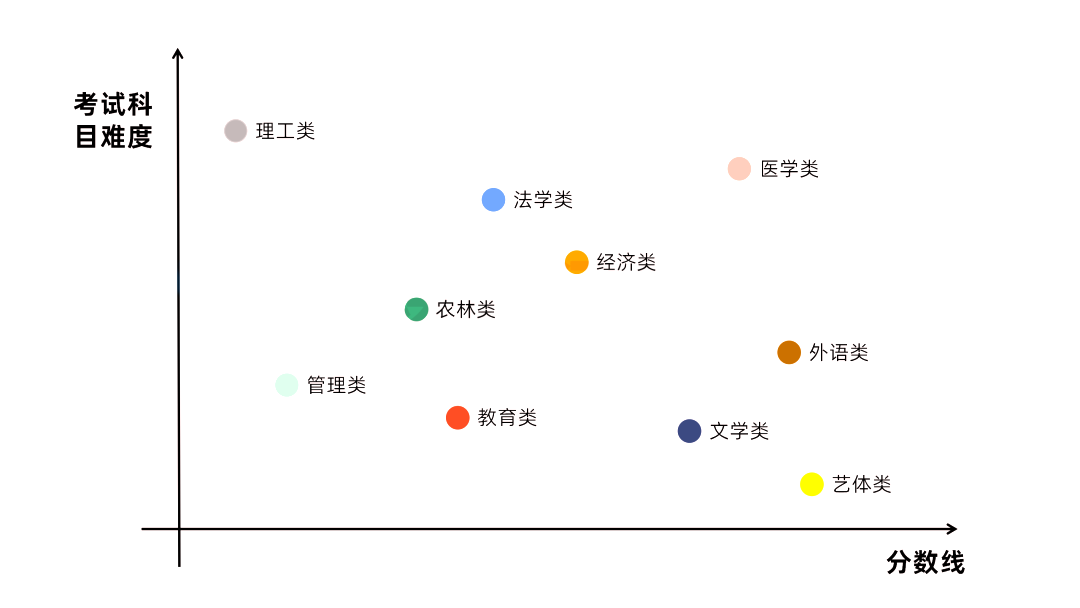 專業(yè)報(bào)考難度