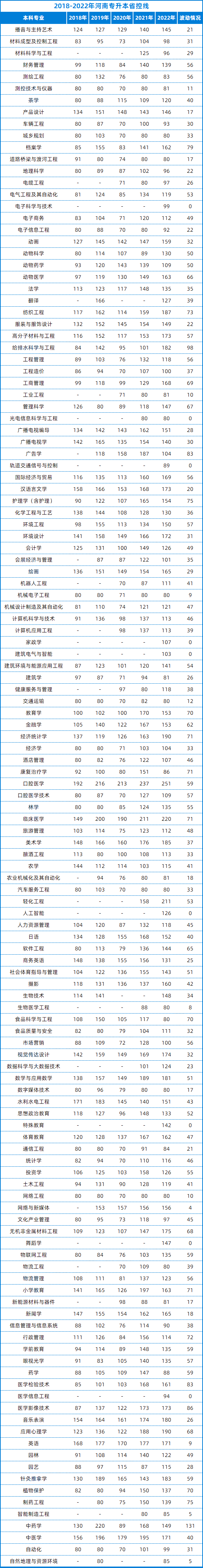 河南專升本省控線