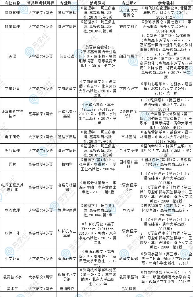 2023年阜陽師范大學專升本考試科目和參考教材