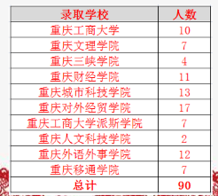 重慶城市職業(yè)學院專升本可以升什么學校