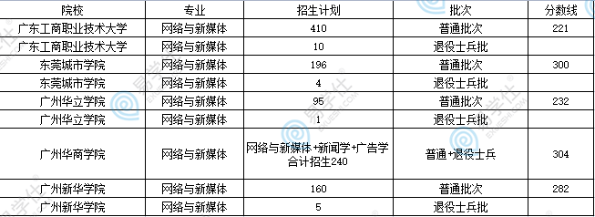 廣東專升本網(wǎng)絡(luò)與新媒體專業(yè)招生報考分析！看看難嗎？