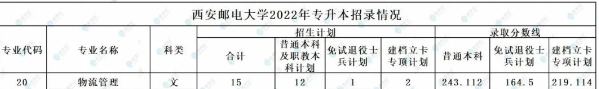 西安郵電大學專升本專業(yè)、招生計劃、錄取分數(shù)線！