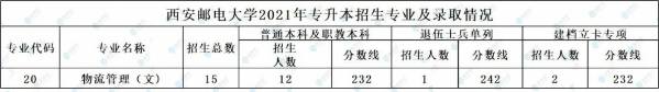 西安郵電大學(xué)專升本專業(yè)、招生計劃、錄取分數(shù)線！