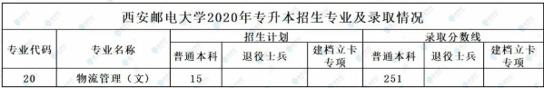 西安郵電大學專升本專業(yè)、招生計劃、錄取分數(shù)線！