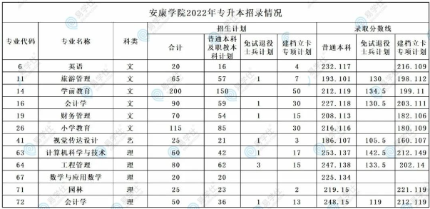 2023年安康學(xué)院專(zhuān)升本難嗎