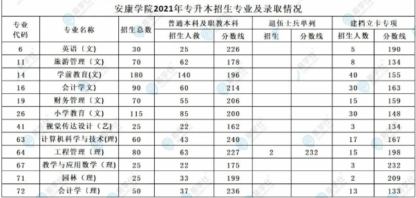 2023年安康學院專升本難嗎