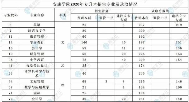 2023年安康學(xué)院專(zhuān)升本難嗎