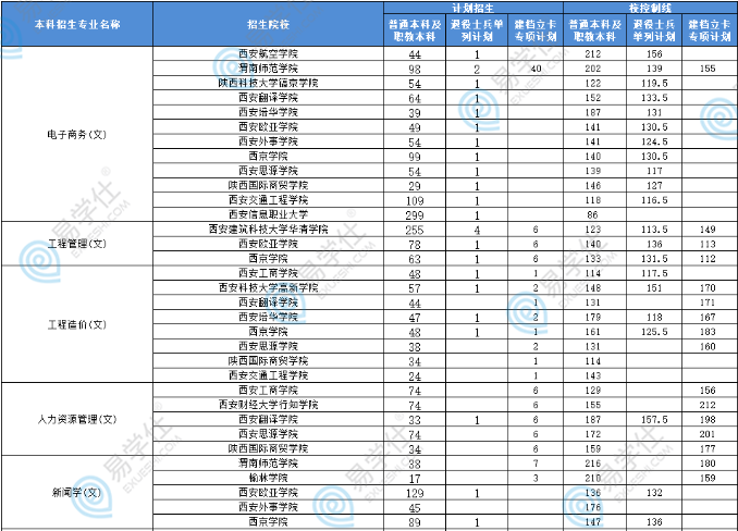 陜西專升各院校及專業(yè)、招生計劃、分?jǐn)?shù)線