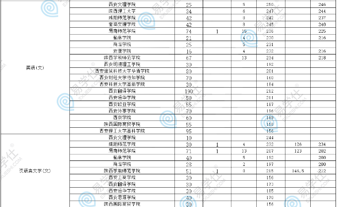 陜西專升各院校及專業(yè)、招生計(jì)劃、分?jǐn)?shù)線