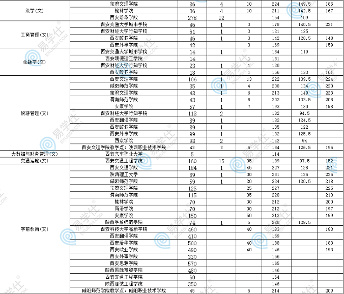 陜西專(zhuān)升各院校及專(zhuān)業(yè)、招生計(jì)劃、分?jǐn)?shù)線