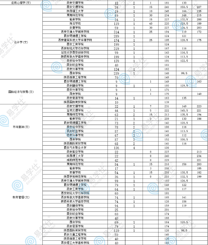 陜西專升各院校及專業(yè)、招生計(jì)劃、分?jǐn)?shù)線