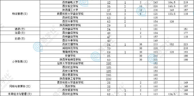 陜西專升各院校及專業(yè)、招生計劃、分?jǐn)?shù)線