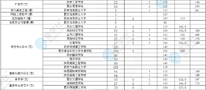 陜西專升各院校及專業(yè)、招生計(jì)劃、分?jǐn)?shù)線