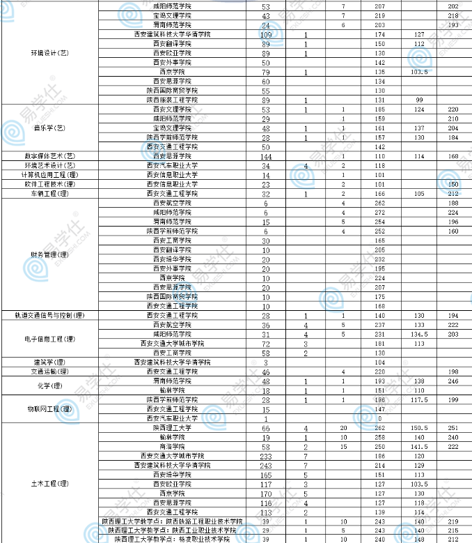 陜西專升各院校及專業(yè)、招生計劃、分數(shù)線