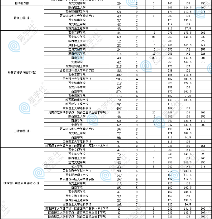 陜西專升各院校及專業(yè)、招生計(jì)劃、分?jǐn)?shù)線