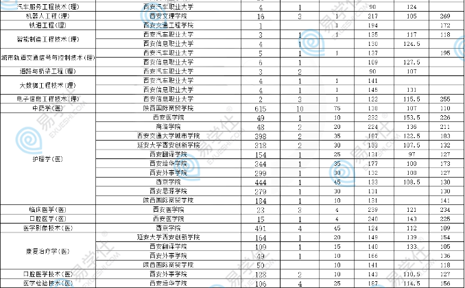 陜西專升各院校及專業(yè)、招生計劃、分?jǐn)?shù)線