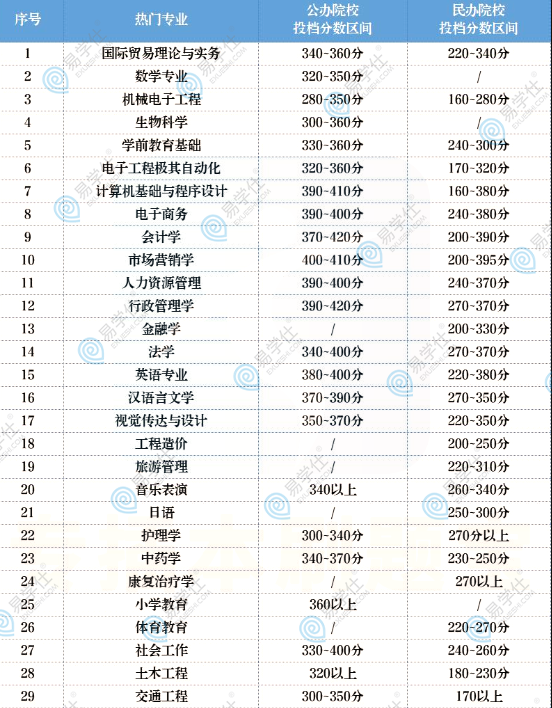 2023廣東專(zhuān)升本分?jǐn)?shù)線(xiàn)是多少