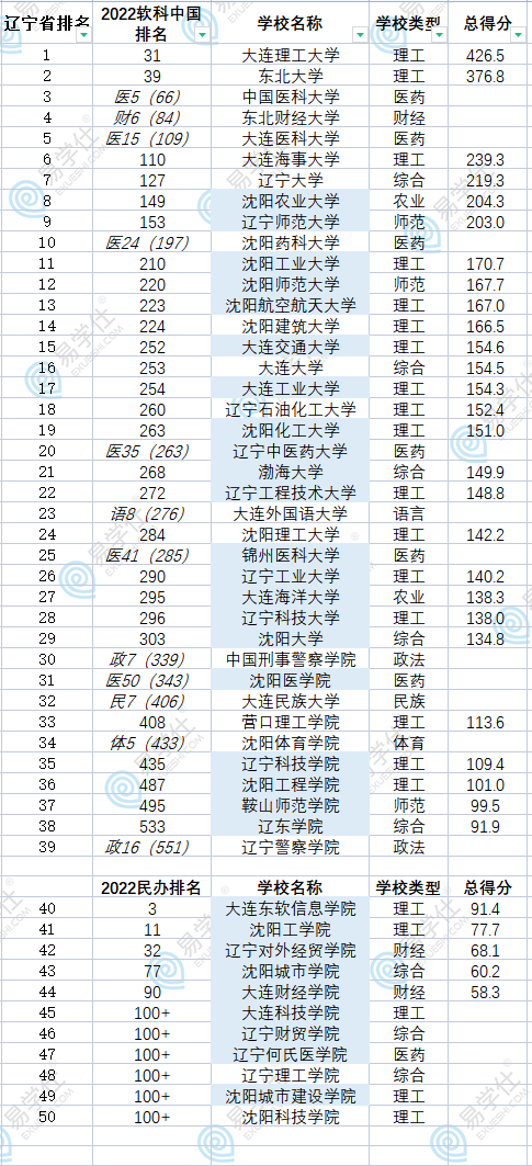 辽宁专升本学校