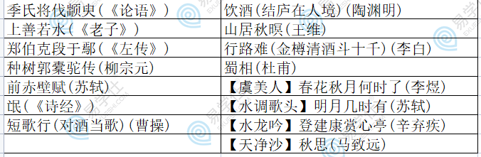 2022年安徽專升本大學(xué)語(yǔ)文必背篇目