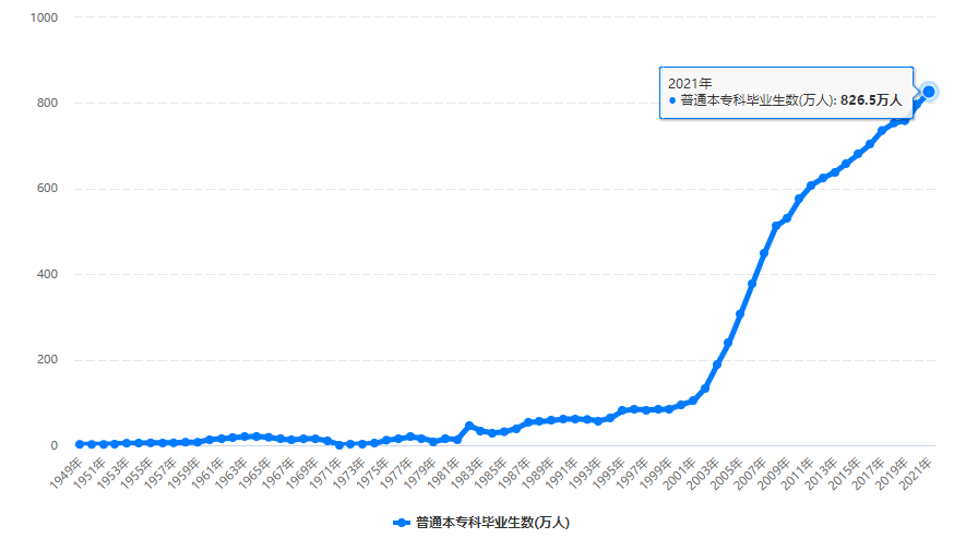 本專科畢業(yè)生人數(shù)逐年增長