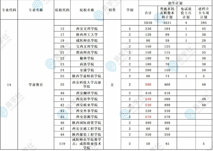 陜西專升本學前教育專業(yè)報考分析