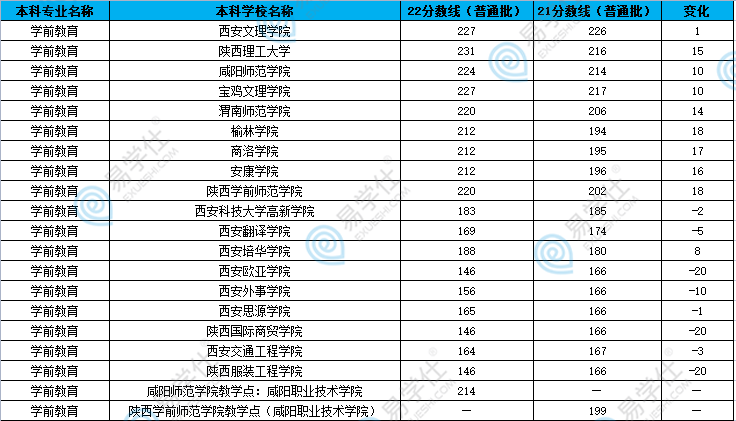 陜西專升本學(xué)前教育專業(yè)報考分析