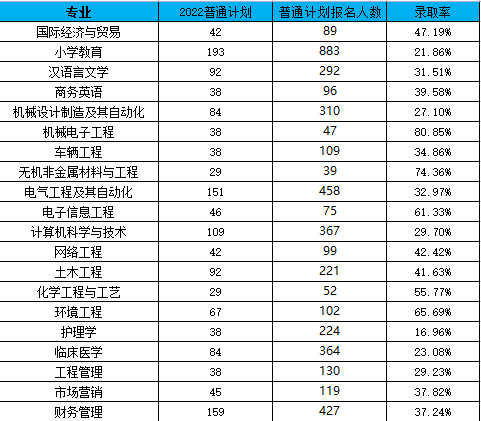 2021-2022湖北理工學(xué)院專(zhuān)升本錄取率