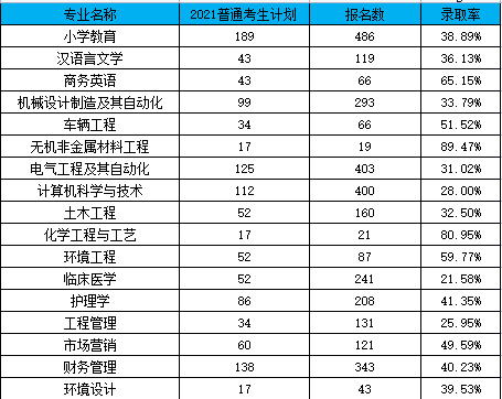 2021-2022湖北理工學院專升本錄取率