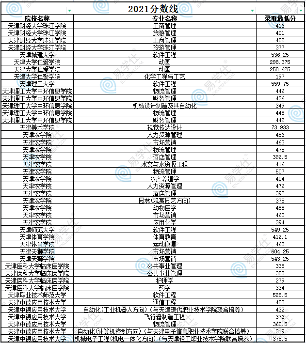 2021天津?qū)Ｉ痉謹?shù)線