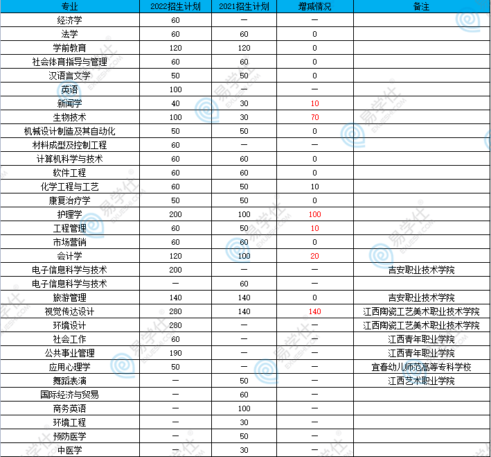 井岡山大學(xué)專升本招生專業(yè)、計(jì)劃