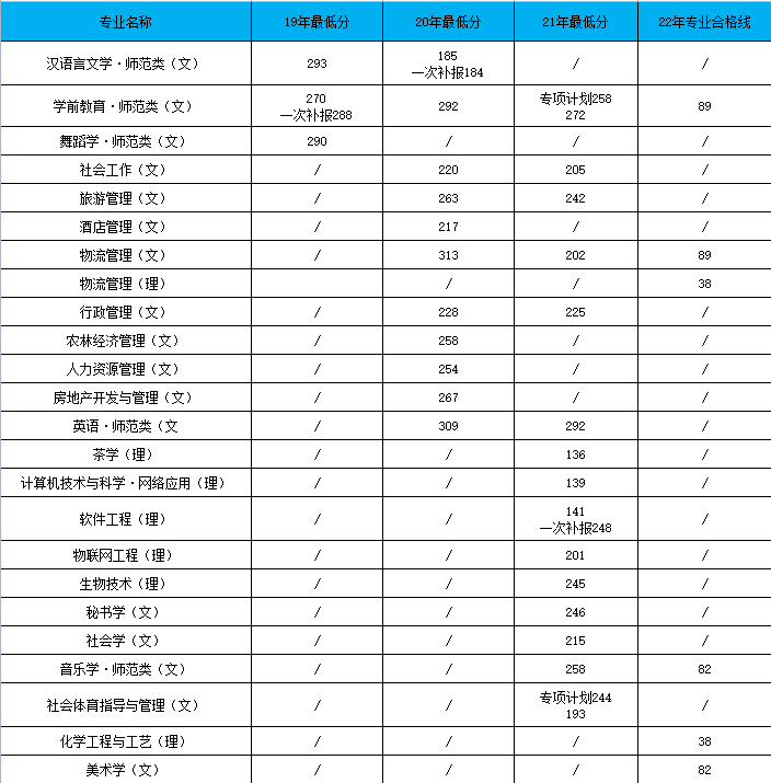 黔南民族師范學院專升本招生變動情況分析！