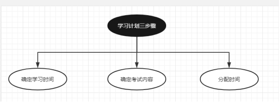 新疆專升本成功上岸：制定學(xué)習(xí)計劃 