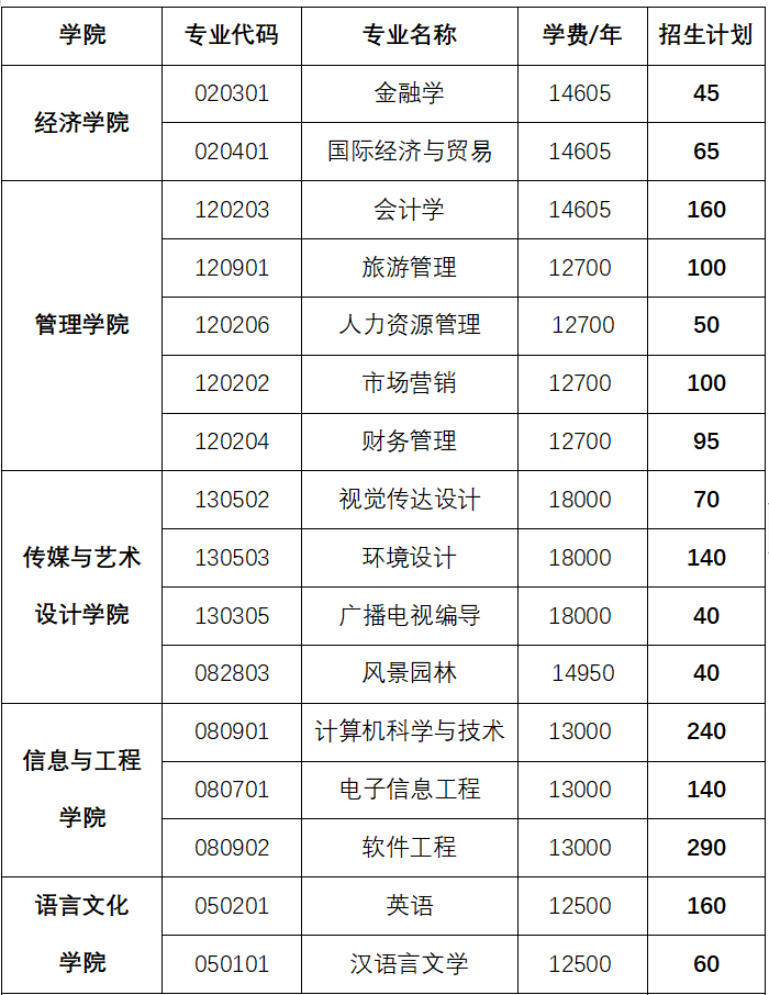 中南林业科技大学涉外学院专升本招生人数计划 