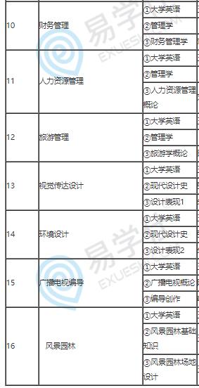 中南林業(yè)科技大學(xué)涉外學(xué)院2022年專升本考試科目