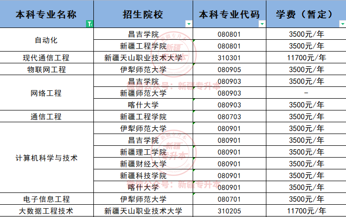 畢業(yè)生月收入較高的專業(yè)在新疆專升本中招生情況