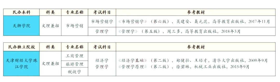 天津珠江學(xué)院專升本