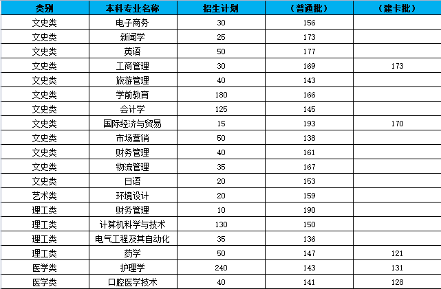 西安外事学院专升本招生计划、录取分数线