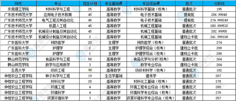 廣東專升本哪些公辦院校比較好考？22年公辦院校及專業(yè)分?jǐn)?shù)盤點(diǎn)！