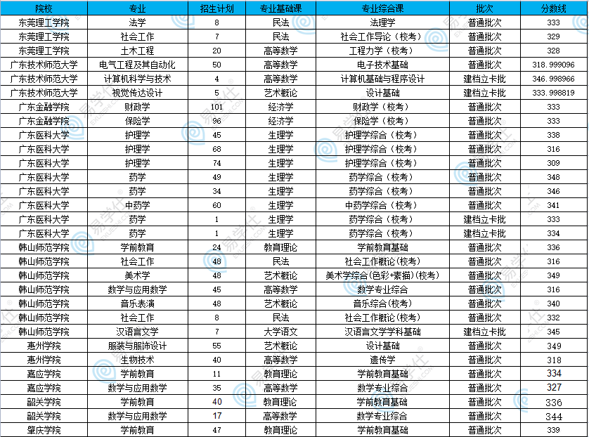 廣東專升本哪些公辦院校比較好考？22年公辦院校及專業(yè)分數(shù)盤點！