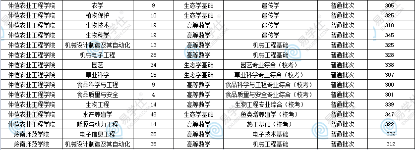 廣東專升本哪些公辦院校比較好考？22年公辦院校及專業(yè)分?jǐn)?shù)盤點(diǎn)！