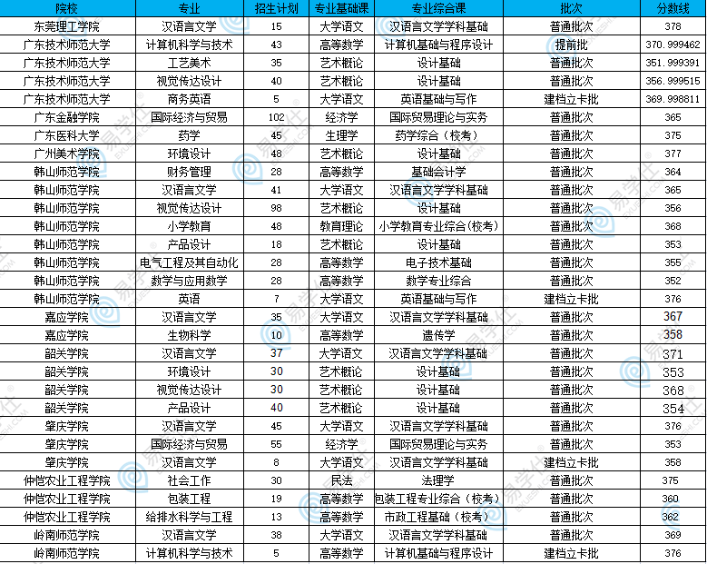 廣東專升本哪些公辦院校比較好考？22年公辦院校及專業(yè)分?jǐn)?shù)盤點(diǎn)！